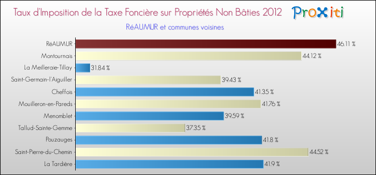 Taux d'imposition de la taxe foncière sur les immeubles et terrains non batis 2012 pour RéAUMUR et les communes proches Comparaison des taux d'imposition de la taxe foncière sur les immeubles et terrains non batis 2012 pour RéAUMUR et les communes voisines
