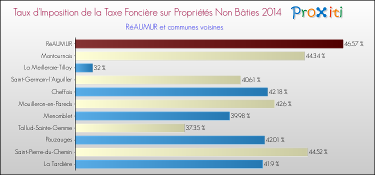 Taux d'imposition de la taxe foncière sur les immeubles et terrains non batis 2014 pour RéAUMUR et les communes proches Comparaison des taux d'imposition de la taxe foncière sur les immeubles et terrains non batis 2014 pour RéAUMUR et les communes voisines