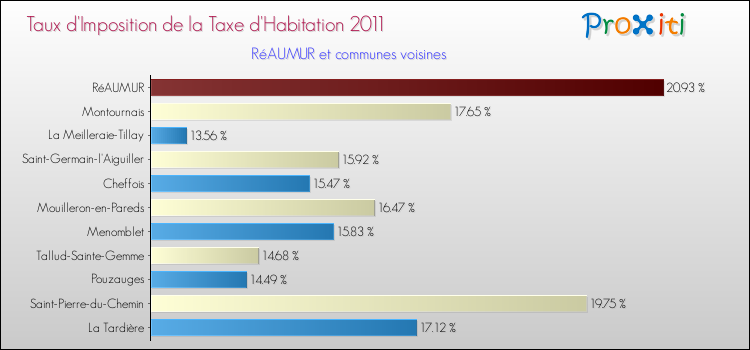 Taux d'imposition de la taxe d'habitation 2011 pour RéAUMUR et les communes proches Comparaison des taux d'imposition de la taxe d'habitation 2011 pour RéAUMUR et les communes voisines