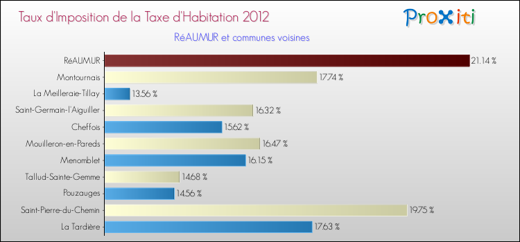 Taux d'imposition de la taxe d'habitation 2012 pour RéAUMUR et les communes proches Comparaison des taux d'imposition de la taxe d'habitation 2012 pour RéAUMUR et les communes voisines