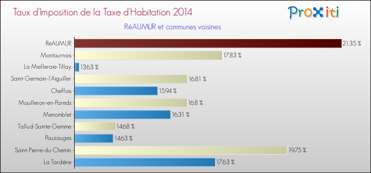 Taux d'imposition de la taxe d'habitation 2014 pour RéAUMUR et les communes proches Comparaison des taux d'imposition de la taxe d'habitation 2014 pour RéAUMUR et les communes voisines
