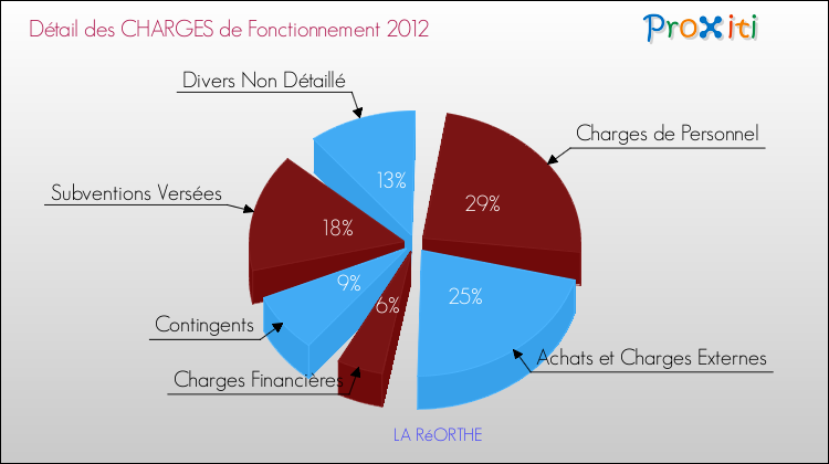 Décomposition des Charges de Fonctionnement 2012 de la commune de LA RéORTHE Charges de Fonctionnement 2012 pour la commune de LA RéORTHE