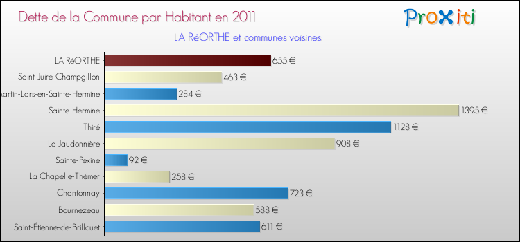 Dette par habitant de la commune en 2011 pour LA RéORTHE et les communes proches Comparaison de la dette par habitant de la commune en 2011 pour LA RéORTHE et les communes voisines