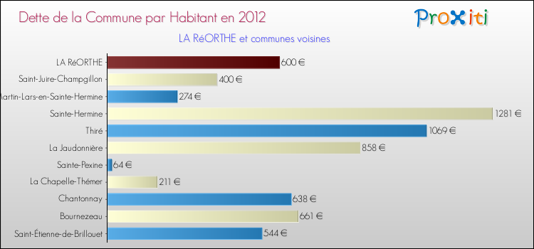 Dette par habitant de la commune en 2012 pour LA RéORTHE et les communes proches Comparaison de la dette par habitant de la commune en 2012 pour LA RéORTHE et les communes voisines