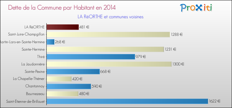 Dette par habitant de la commune en 2014 pour LA RéORTHE et les communes proches Comparaison de la dette par habitant de la commune en 2014 pour LA RéORTHE et les communes voisines