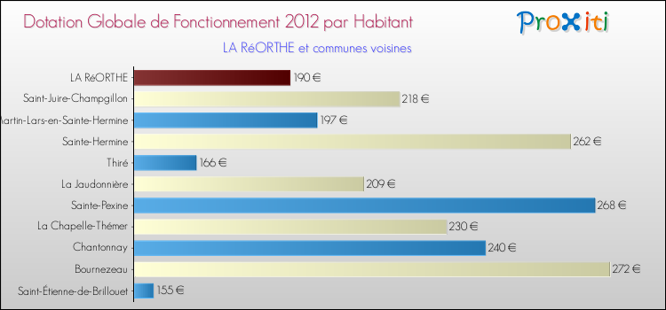 Montant des dotations globales de fonctionnement DGF par Habitant pour LA RéORTHE et les communes proches Comparaison des des dotations globales de fonctionnement DGF par habitant pour LA RéORTHE et les communes voisines