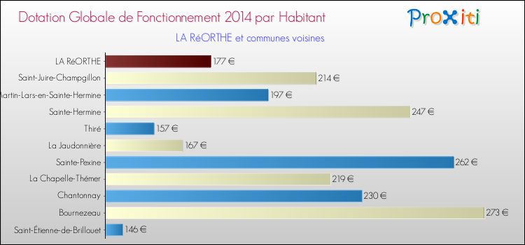 Montant des dotations globales de fonctionnement DGF par Habitant pour LA RéORTHE et les communes proches en 2014. Comparaison des des dotations globales de fonctionnement DGF par habitant pour LA RéORTHE et les communes voisines en 2014.