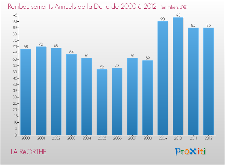 Evolution de l'annuité de la dette pour la commune de LA RéORTHE de 2000 à 2012 Annuités de la dette pour LA RéORTHE de 2000 à 2012