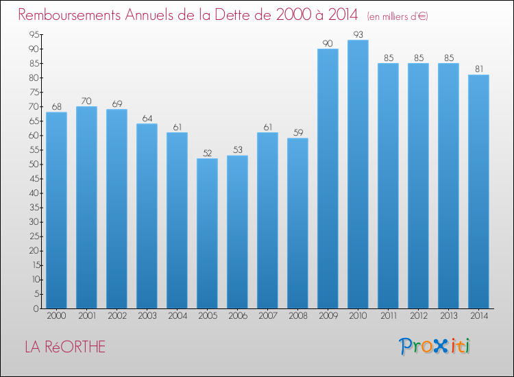 Evolution de l'annuité de la dette pour la commune de LA RéORTHE de 2000 à 2014 Annuités de la dette pour LA RéORTHE de 2000 à 2014