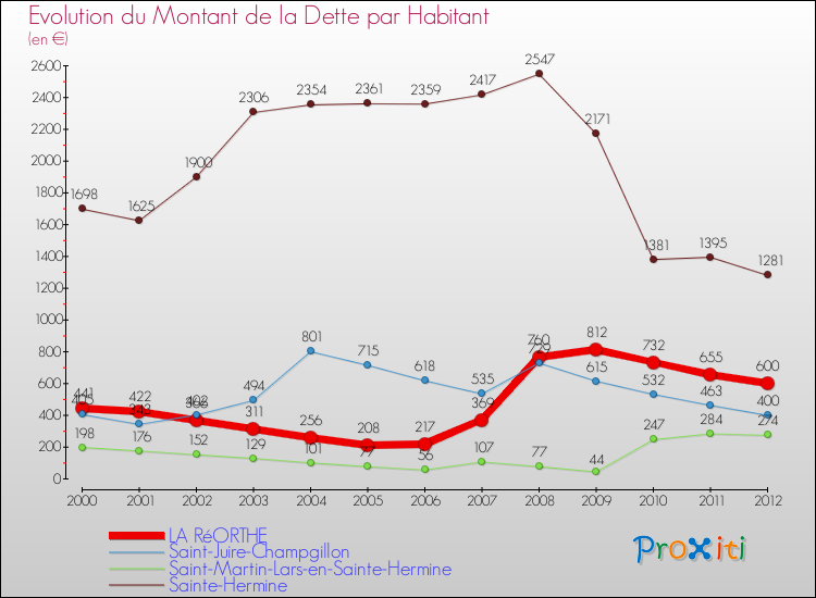 Evolution de la dette par habitant pour la commune de LA RéORTHE et les communes proches de 2000 à 2012 Comparaison de la dette par habitant pour LA RéORTHE et les communes voisines de 2000 à 2012