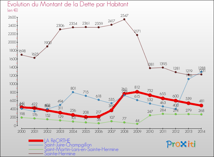 Evolution de la dette par habitant pour la commune de LA RéORTHE et les communes proches de 2000 à 2014 Comparaison de la dette par habitant pour LA RéORTHE et les communes voisines de 2000 à 2014