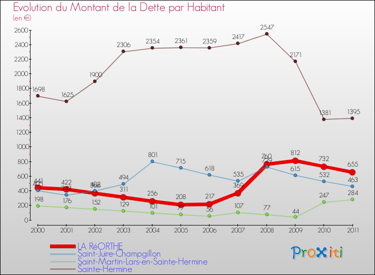Evolution de la dette par habitant pour la commune de LA RéORTHE et les communes proches Comparaison de la dette par habitant pour LA RéORTHE et les communes voisines