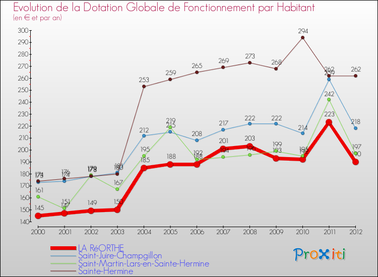 Evolution et montant de la dotation globale de fonctionnement par Habitant pour LA RéORTHE et les communes proches Comparaison des dotations globales de fonctionnement par habitant pour LA RéORTHE et les communes voisines