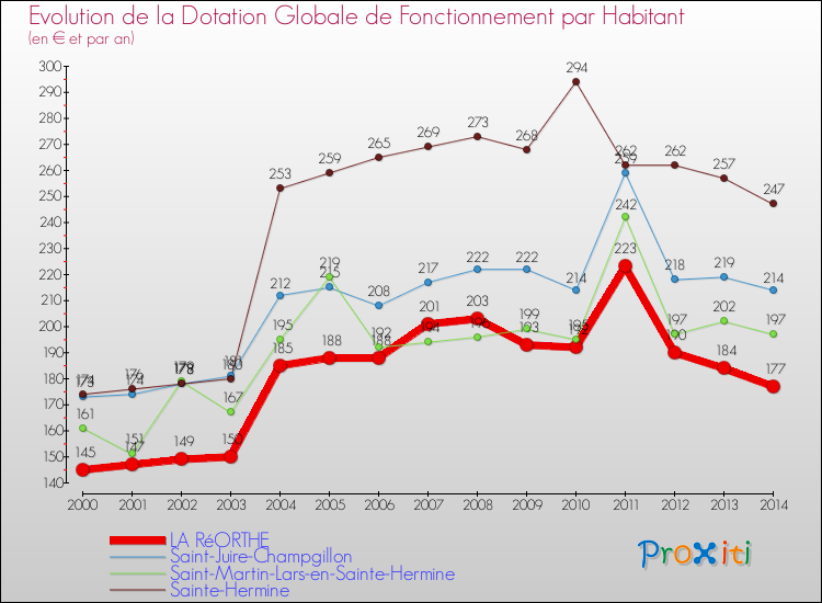 Evolution et montant de la dotation globale de fonctionnement par Habitant pour LA RéORTHE et les communes proches de 2000 à 2014. Comparaison des dotations globales de fonctionnement par habitant pour LA RéORTHE et les communes voisines de 2000 à 2014.