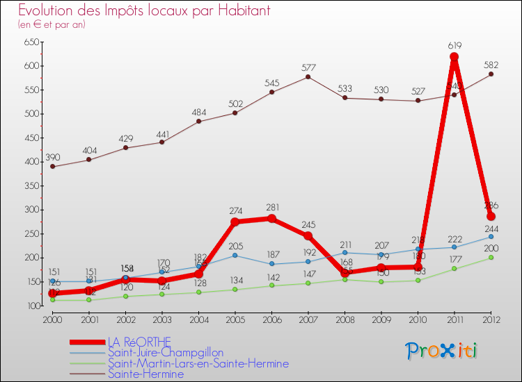 Evolution et montant des impôts locaux par Habitant pour LA RéORTHE et les communes proches Comparaison des impôts locaux par habitant pour LA RéORTHE et les communes voisines
