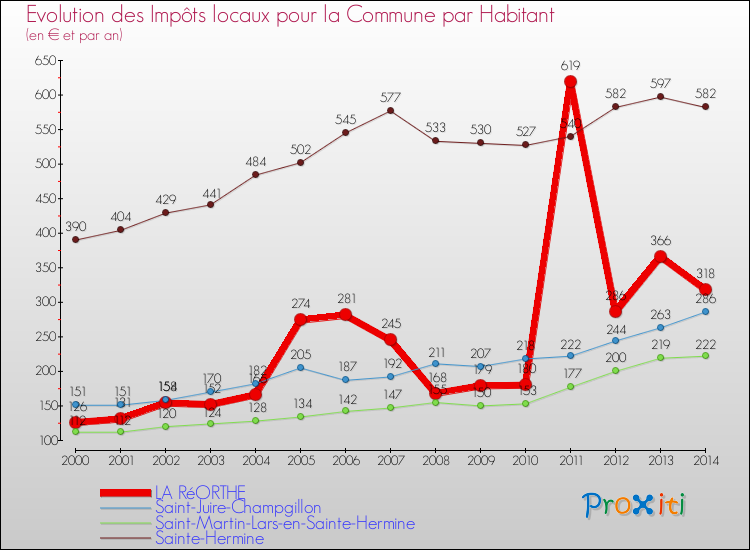 Evolution et montant des impôts locaux par Habitant pour LA RéORTHE et les communes proches de 2000 à 2014 Comparaison des impôts locaux par habitant pour LA RéORTHE et les communes voisines de 2000 à 2014