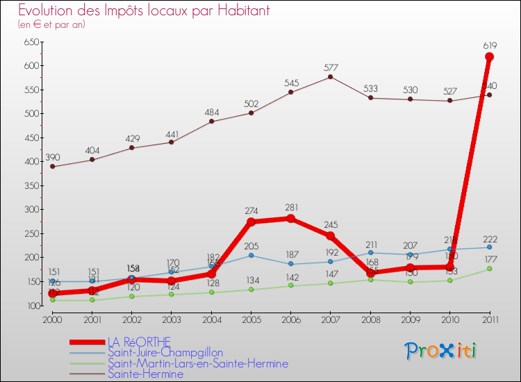 Evolution et montant des impôts locaux par Habitant pour LA RéORTHE et les communes proches Comparaison des impôts locaux par habitant pour LA RéORTHE et les communes voisines