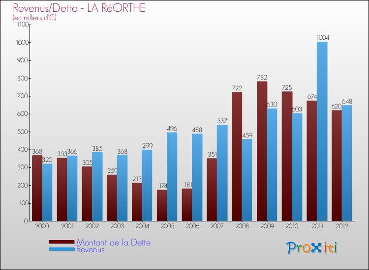 Evolution comparée de la dette et des revenus pour la commune de LA RéORTHE de 2000 à 2012 Comparaison de la dette et des revenus pour LA RéORTHE de 2000 à 2012