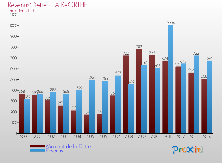Evolution comparée de la dette et des revenus pour la commune de LA RéORTHE de 2000 à 2014 Comparaison de la dette et des revenus pour LA RéORTHE de 2000 à 2014