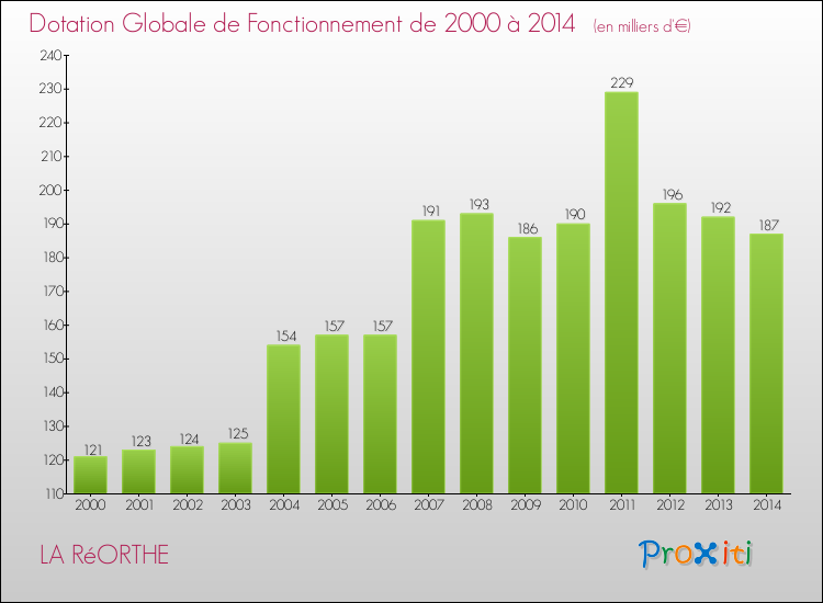 Evolution du montant de la Dotation Globale de Fonctionnement pour la commune de LA RéORTHE de 2000 à 2014 Evolution du montant de la Dotation Globale de Fonctionnement pour LA RéORTHE de 2000 à 2014
