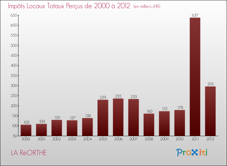 Evolution des Impôts Locaux pour la commune de LA RéORTHE de 2000 à 2012 Evolution des Impôts Locaux pour LA RéORTHE de 2000 à 2012