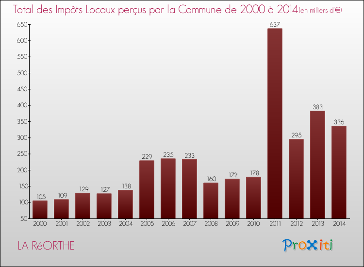 Evolution des Impôts Locaux pour la commune de LA RéORTHE de 2000 à 2014 Evolution des Impôts Locaux pour LA RéORTHE de 2000 à 2014