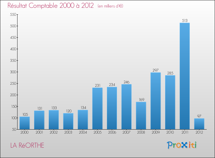 Evolution du résultat comptable pour la commune de LA RéORTHE de 2000 à 2012 Evolution du résultat comptable pour LA RéORTHE de 2000 à 2012