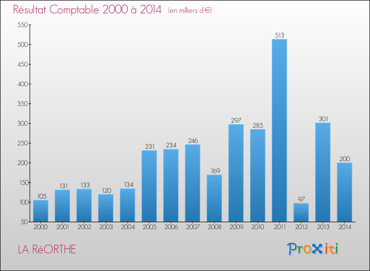 Evolution du résultat comptable pour la commune de LA RéORTHE de 2000 à 2014 Evolution du résultat comptable pour LA RéORTHE de 2000 à 2014