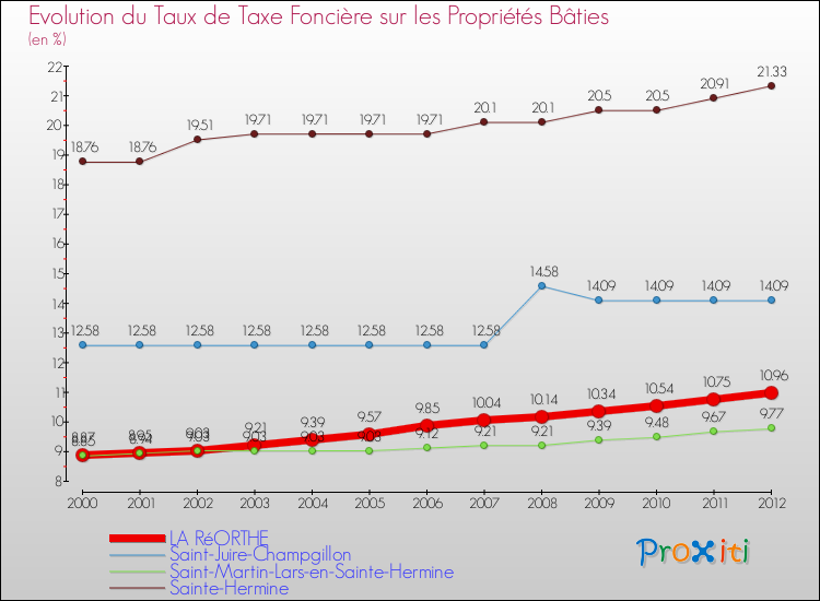 Evolution du taux de la taxe foncière sur le bati pour LA RéORTHE et les communes proches de 2000 à 2012 Comparaison des taux de taxe foncière sur le bati pour LA RéORTHE et les communes voisines de 2000 à 2012