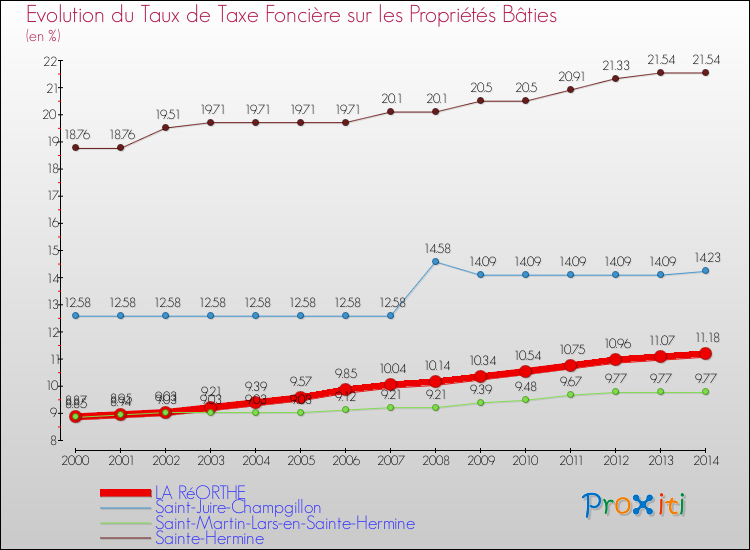 Evolution du taux de la taxe foncière sur le bati pour LA RéORTHE et les communes proches de 2000 à 2014 Comparaison des taux de taxe foncière sur le bati pour LA RéORTHE et les communes voisines de 2000 à 2014