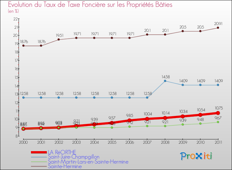 Evolution du taux de la taxe foncière sur le bati pour LA RéORTHE et les communes proches Comparaison des taux de taxe foncière sur le bati pour LA RéORTHE et les communes voisines