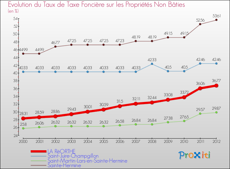 Evolution du taux de la taxe foncière sur les immeubles et terrains non batis pour LA RéORTHE et les communes proches de 2000 à 2012 Comparaison des taux de la taxe foncière sur les immeubles et terrains non batis pour LA RéORTHE et les communes voisines de 2000 à 2012