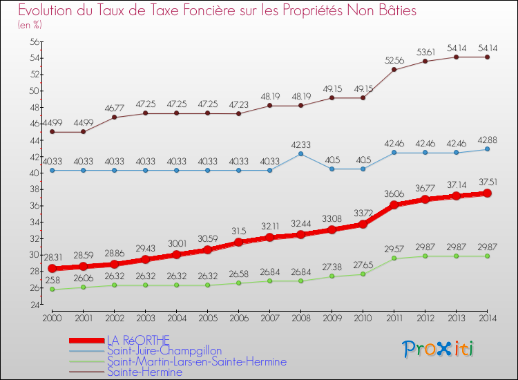 Evolution du taux de la taxe foncière sur les immeubles et terrains non batis pour LA RéORTHE et les communes proches de 2000 à 2014 Comparaison des taux de la taxe foncière sur les immeubles et terrains non batis pour LA RéORTHE et les communes voisines de 2000 à 2014