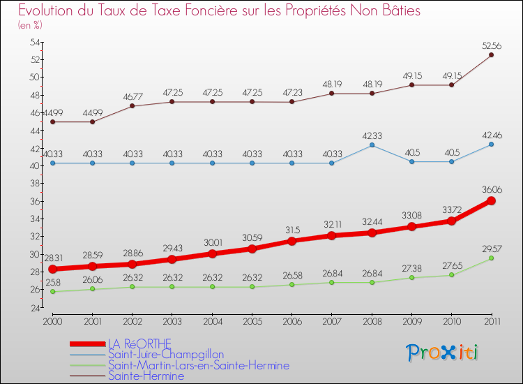 Evolution du taux de la taxe foncière sur les immeubles et terrains non batis pour LA RéORTHE et les communes proches Comparaison des taux de la taxe foncière sur les immeubles et terrains non batis pour LA RéORTHE et les communes voisines