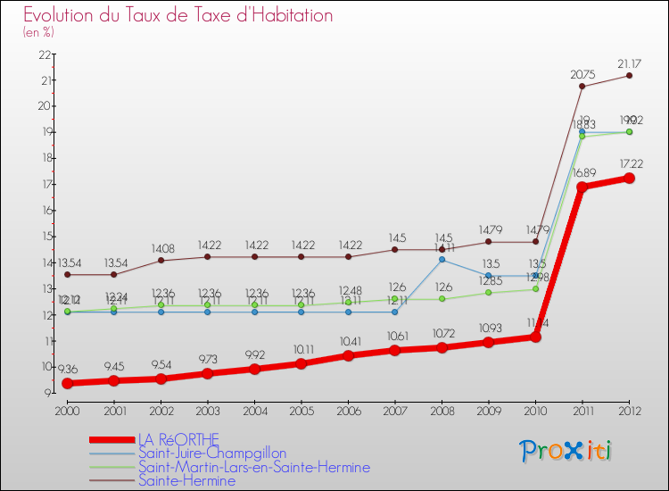 Evolution du taux de la taxe d'habitation pour LA RéORTHE et les communes proches Comparaison des taux de la taxe d'habitation pour LA RéORTHE et les communes voisines