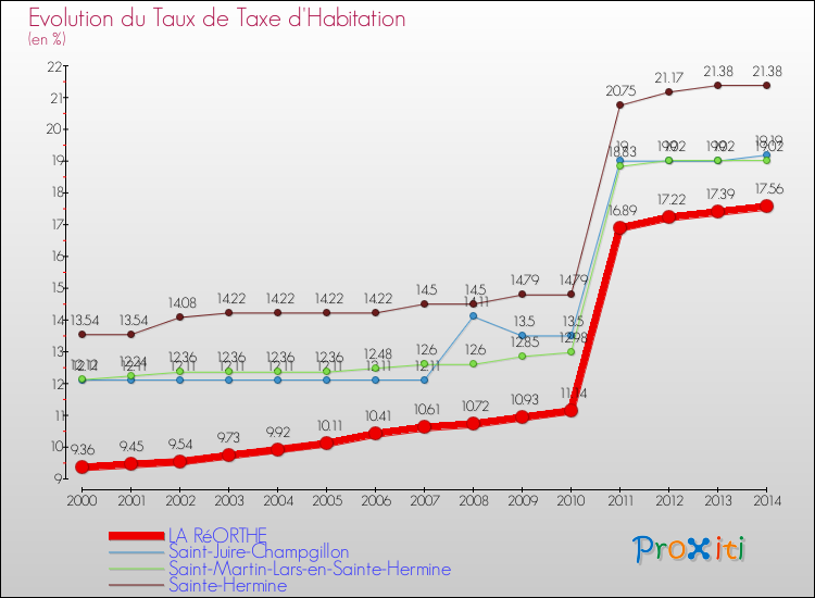 Evolution du taux de la taxe d'habitation pour LA RéORTHE et les communes proches de 2000 à 2014 Comparaison des taux de la taxe d'habitation pour LA RéORTHE et les communes voisines de 2000 à 2014