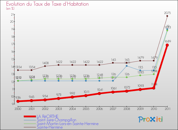 Evolution du taux de la taxe d'habitation pour LA RéORTHE et les communes proches Comparaison des taux de la taxe d'habitation pour LA RéORTHE et les communes voisines