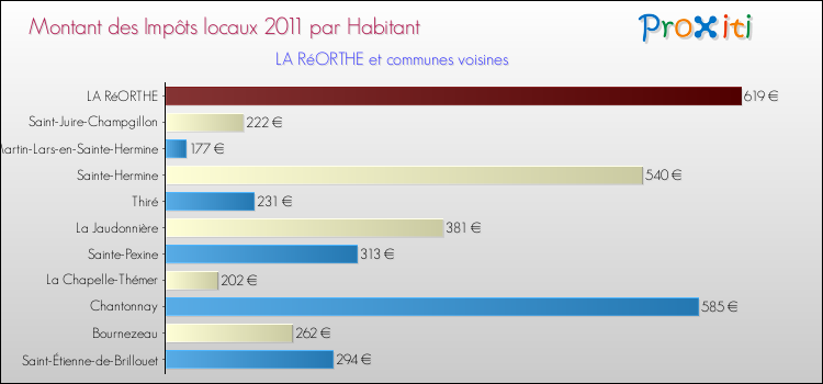 Montant des impôts locaux par Habitant pour LA RéORTHE et les communes proches Comparaison des impôts locaux par habitant pour LA RéORTHE et les communes voisines