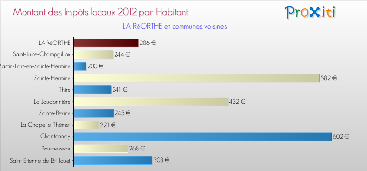 Montant des impôts locaux par Habitant pour LA RéORTHE et les communes proches Comparaison des impôts locaux par habitant pour LA RéORTHE et les communes voisines