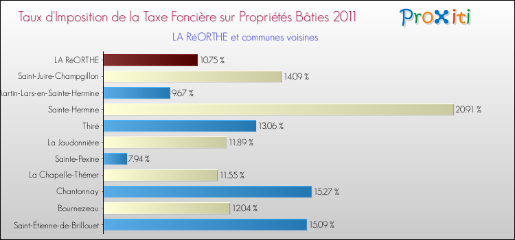 Taux d'imposition de la taxe foncière sur le bati 2011 pour LA RéORTHE et les communes proches Comparaison des taux d'imposition de la taxe foncière sur le bati 2011 pour LA RéORTHE et les communes voisines