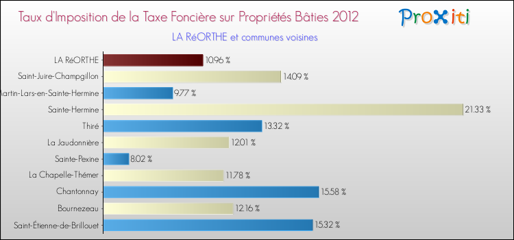 Taux d'imposition de la taxe foncière sur le bati 2012 pour LA RéORTHE et les communes proches Comparaison des taux d'imposition de la taxe foncière sur le bati 2012 pour LA RéORTHE et les communes voisines