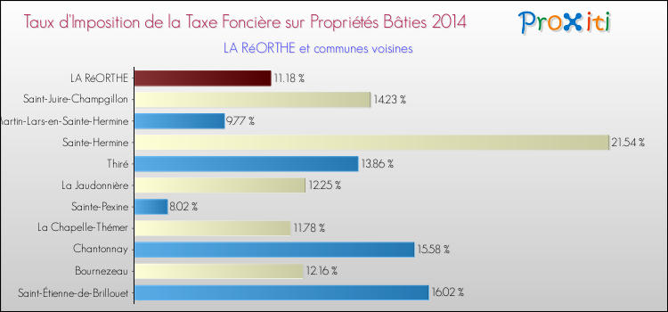 Taux d'imposition de la taxe foncière sur le bati 2014 pour LA RéORTHE et les communes proches Comparaison des taux d'imposition de la taxe foncière sur le bati 2014 pour LA RéORTHE et les communes voisines