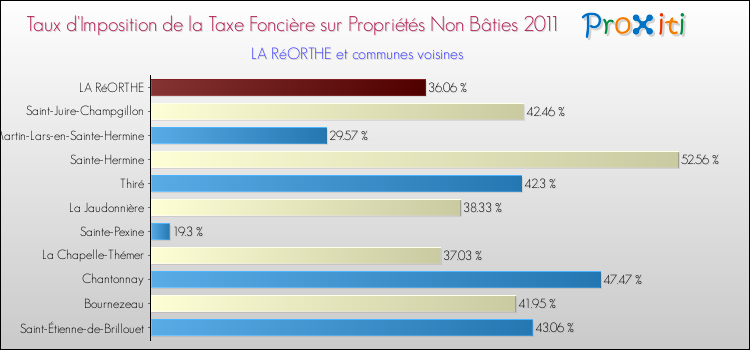 Taux d'imposition de la taxe foncière sur les immeubles et terrains non batis 2011 pour LA RéORTHE et les communes proches Comparaison des taux d'imposition de la taxe foncière sur les immeubles et terrains non batis 2011 pour LA RéORTHE et les communes voisines