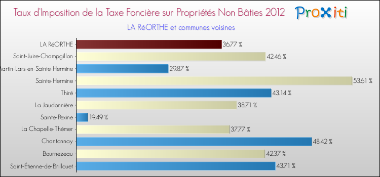 Taux d'imposition de la taxe foncière sur les immeubles et terrains non batis 2012 pour LA RéORTHE et les communes proches Comparaison des taux d'imposition de la taxe foncière sur les immeubles et terrains non batis 2012 pour LA RéORTHE et les communes voisines