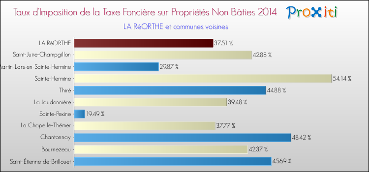 Taux d'imposition de la taxe foncière sur les immeubles et terrains non batis 2014 pour LA RéORTHE et les communes proches Comparaison des taux d'imposition de la taxe foncière sur les immeubles et terrains non batis 2014 pour LA RéORTHE et les communes voisines