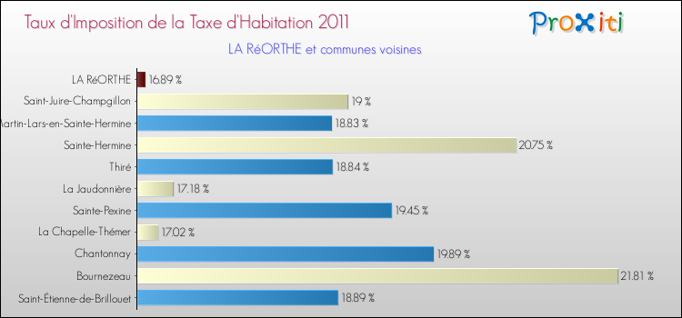 Taux d'imposition de la taxe d'habitation 2011 pour LA RéORTHE et les communes proches Comparaison des taux d'imposition de la taxe d'habitation 2011 pour LA RéORTHE et les communes voisines