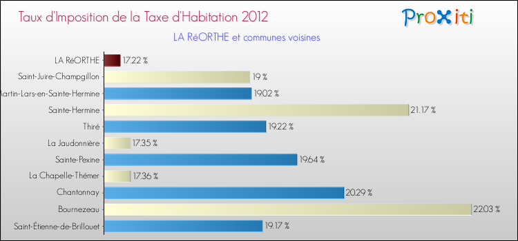 Taux d'imposition de la taxe d'habitation 2012 pour LA RéORTHE et les communes proches Comparaison des taux d'imposition de la taxe d'habitation 2012 pour LA RéORTHE et les communes voisines