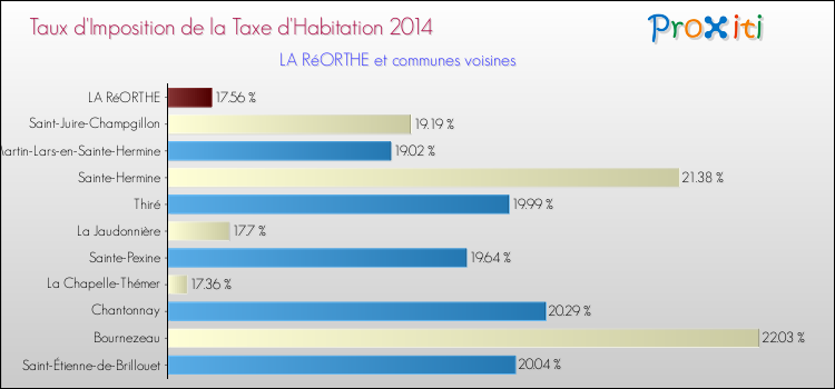 Taux d'imposition de la taxe d'habitation 2014 pour LA RéORTHE et les communes proches Comparaison des taux d'imposition de la taxe d'habitation 2014 pour LA RéORTHE et les communes voisines