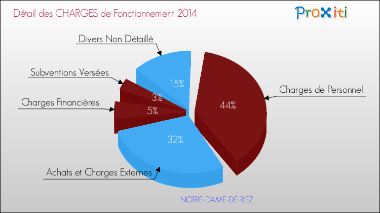 Décomposition des Charges de Fonctionnement 2014 de la commune de NOTRE-DAME-DE-RIEZ Charges de Fonctionnement 2014 pour la commune de NOTRE-DAME-DE-RIEZ