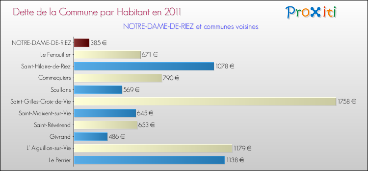 Dette par habitant de la commune en 2011 pour NOTRE-DAME-DE-RIEZ et les communes proches Comparaison de la dette par habitant de la commune en 2011 pour NOTRE-DAME-DE-RIEZ et les communes voisines